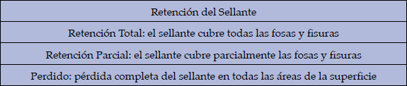 Tabla 1. Criterios empleados para la retención de los sellantes, según García-Godoy