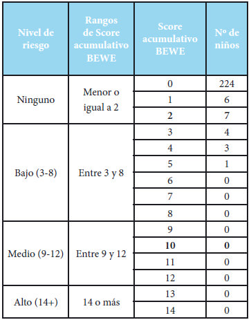 Tabla 2. Distribución de niños de acuerdo al score acumulativo BEWE.