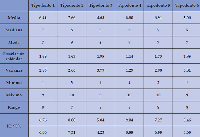 Tabla 1. Estadística descriptiva de la evaluación estética (color y forma) por tipodonto.