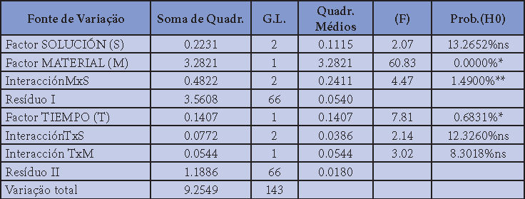 Tabla 7. Resumen del análisis de varianza: Valores de Rugosidad superficial (μm).