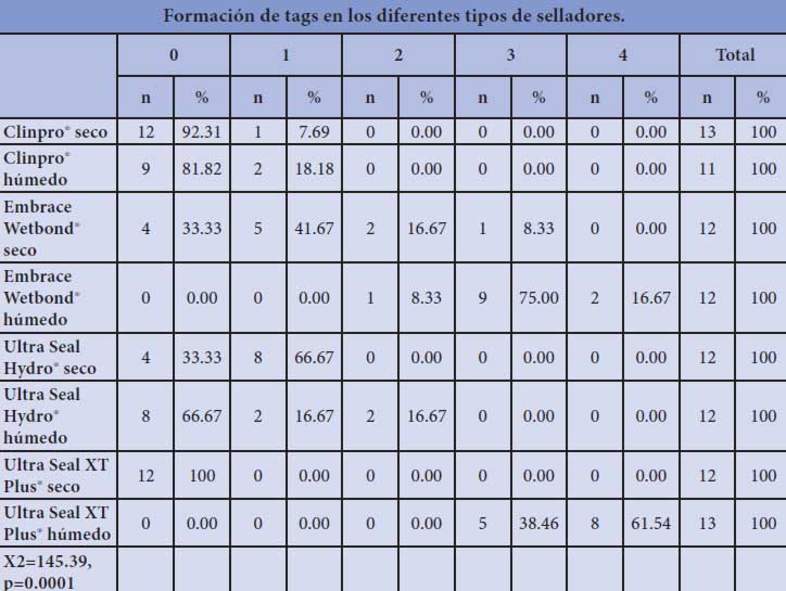 Tabla 3.
