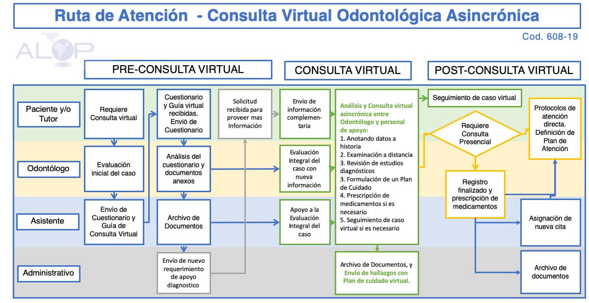 Fig. 2. Flujograma de pasos a seguir en la  atención Consulta Virtual Odontológica Asincrónica, con el rol de cada participante del equipo odontológico (Adaptado de Mutis et al 48)