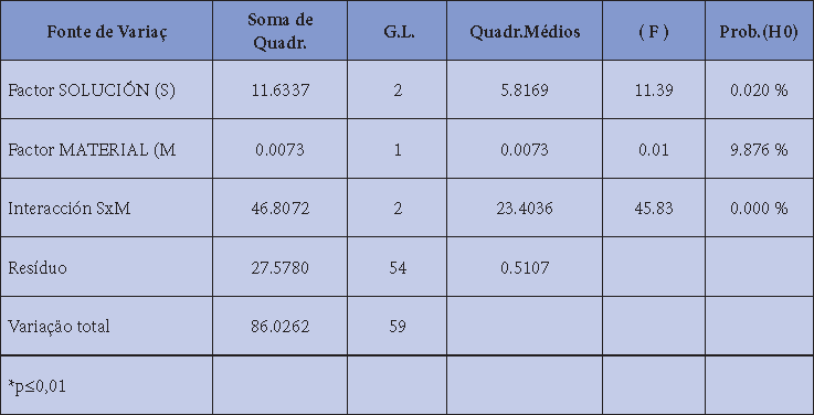 Tabla 3. Análisis de varianza: Valores originales de alteración de color (ΔE)