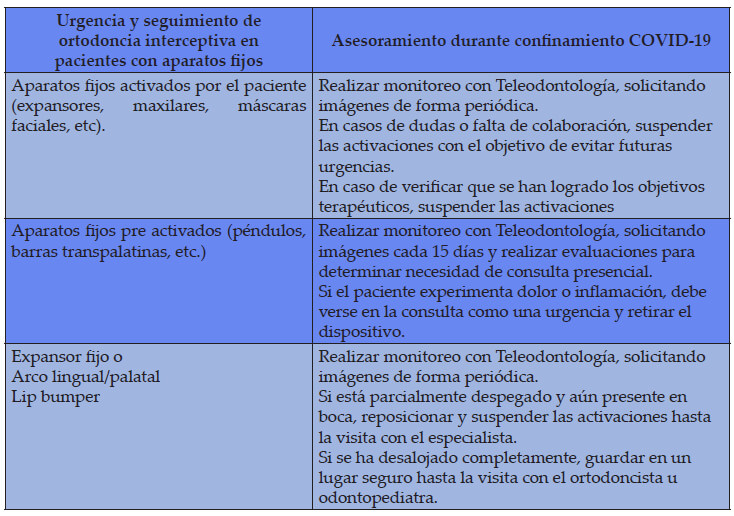 Tabla 1: Asesoramiento ortodóncico en pacientes con aparatología fija durante la pandemia COVID-19